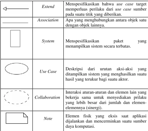 Tabel 2.3 Daftar simbol dalam Activity diagram 