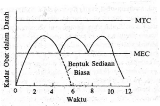 Gambar 2. Kurva kadar dari hipotesis dalam darah terhadap waktu untuk bentuk  sediaan padat konvensional dan produk aksi berulang (Ansel, 1985)