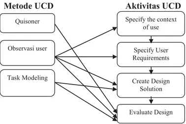 Gambar 3 Pemetaan Metode UCD  a.  Analisis pendefinisian context of use, yang meliputi: 