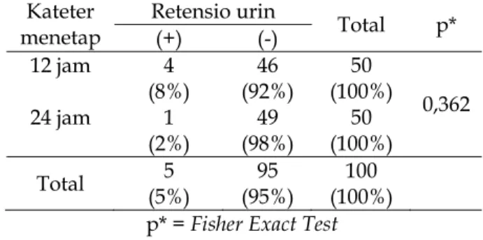 Tabel 2. Perbandingan Kasus Retensio Urin Pasca Seksio Sesarea   dengan Pemasangan Kateter Menetap 
