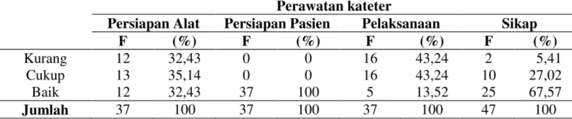 Tabel 1  Gambaran  Pelaksanaan  Perawatan  Kateter  di  Rumah  Sakit  Baptis  Kediri  pada  tanggal 1 Juni  – 30 Juni 2014 (n=37)
