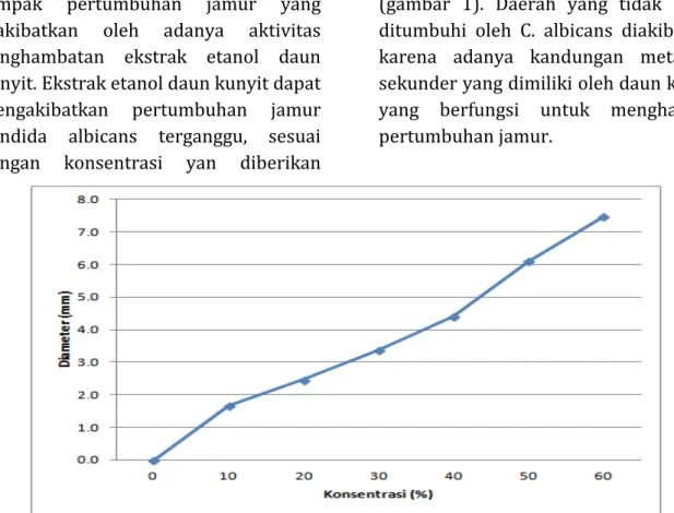 Gambar 1. Grafik Diameter Zona Hambat 