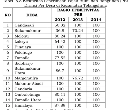 Tabel  5.8 Efektivitas Penerimaan Pajak Bumi dan Bangunan (PBB)  Dirinci Per Desa di Kecamatan Tolangohula 