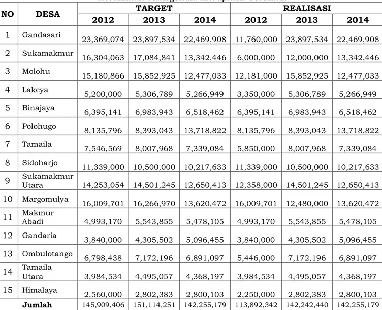 Tabel 5.6  Target Dan Realisasi Penerimaan Pajak Bumi dan Bangunan (PBB) di  Kecamatan Tolangohula Kabupaten Gorontalo 