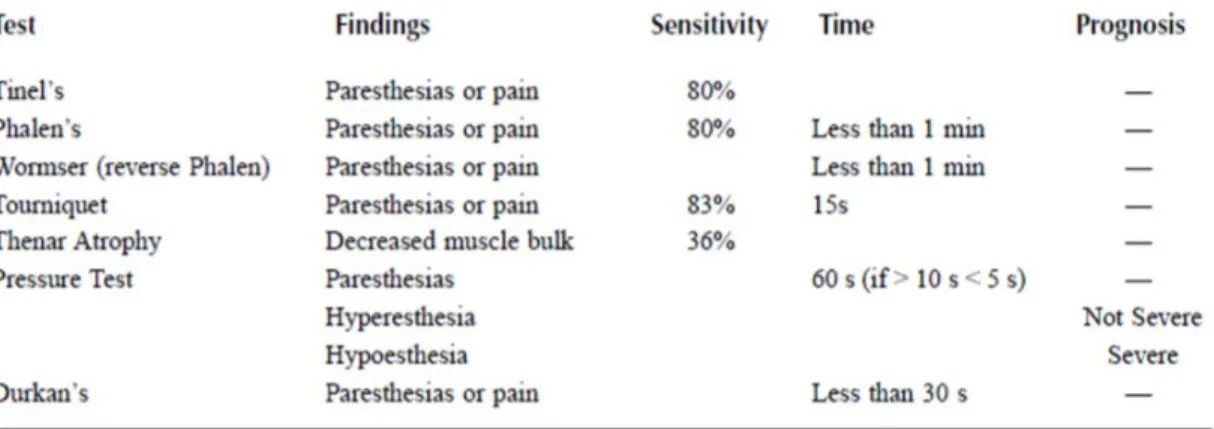 Tabel 2.5 Pemeriksaan fisik pada Carpal Tunnel Syndrome 2). Pemeriksaan neurofisiologi (elektrodiagnostik) 