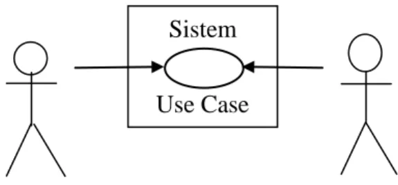 Diagram  usecase  menunjukkan  tiga  aspek  dari  sistem  yaitu  aktor,  usecase  dan  sistem/sub  sistem  boundary