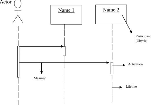 Gambar II.3 Sequence Diagram  (Sumber: Munawar; 2005: 89) 
