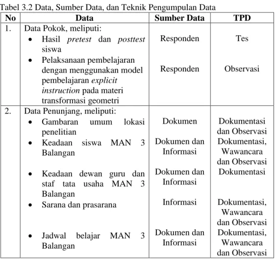 Tabel 3.2 Data, Sumber Data, dan Teknik Pengumpulan Data 