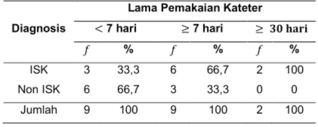 Tabel  2  memperlihatkan  frekuensi  ISK  pada  perempuan  yaitu  sebanyak  6  pasien  (60%),  sedangkan pada laki-laki sebanyak 5 pasien (50%)