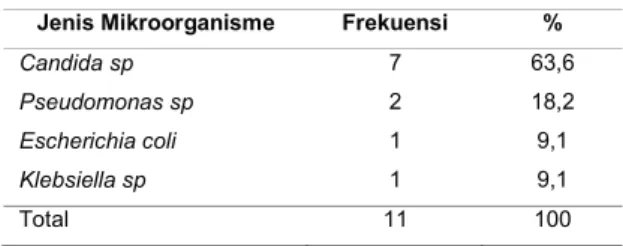 Tabel 4. Mikroorganisme penyebab ISK terkait kateter  Jenis Mikroorganisme  Frekuensi  % 