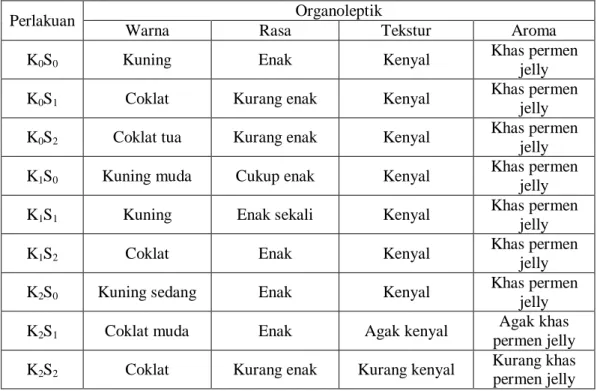 Tabel  4.1  Data  hasil  uji  organoleptik  pada  permen  jelly  dari  bahan  dasar  kulit  semangka  dengan  penambahan  air  kelapa  muda  dan  stevia  sebagai  pemanis  dengan  konsentrasi  yang  bervariasi