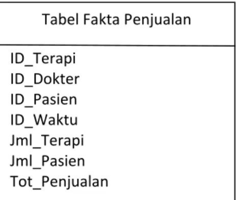 Tabel fakta dapat memiliki banyak foreign key yang berhubungan dengan tabel  dimensi. Tabel fakta menyimpan informasi penting dari data warehouse