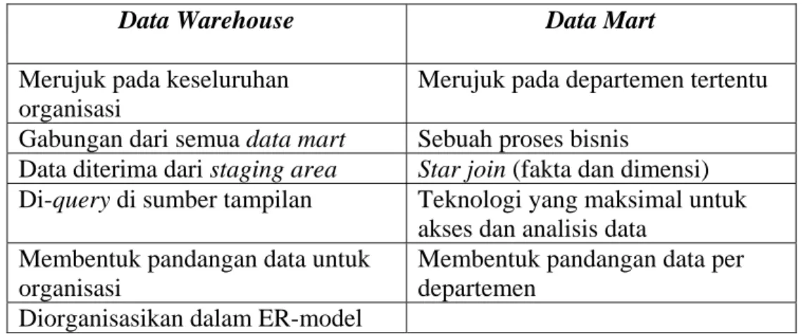 Tabel 2.2 Perbedaan antara Data Warehouse dan Data Mart   Sumber: Ponniah (2001, p26) 