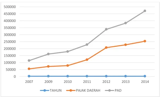 Gambar 2. Perkembangan kontribusi pajak daerah terhadap PAD Kota Yogyakarta tahun  2007—2014 