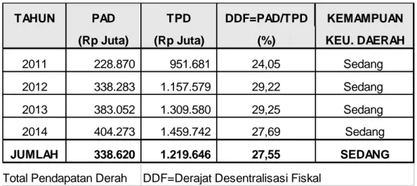 Tabel 8. Derajat Desentralisasi Fiskal dan Kemampuan Keuangan Daerah Kota  Yogyakarta Tahun 2011--2014 
