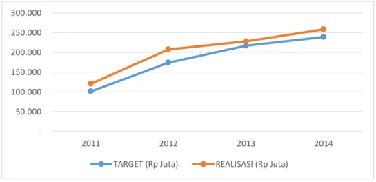 Gambar 3. Efektifitas pemungutan pajak daerah Kota Yogyakarta tahun 2011—2014 NOTAHUN TARGET (Rp Juta) REALISASI (Rp Juta) EFEKTIFITAS (%)