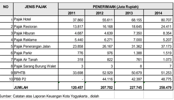 Gambar 1. Penerimaan masing-masing jenis pajak daerah di Kota Yogyakarta tahun  2011-2014 
