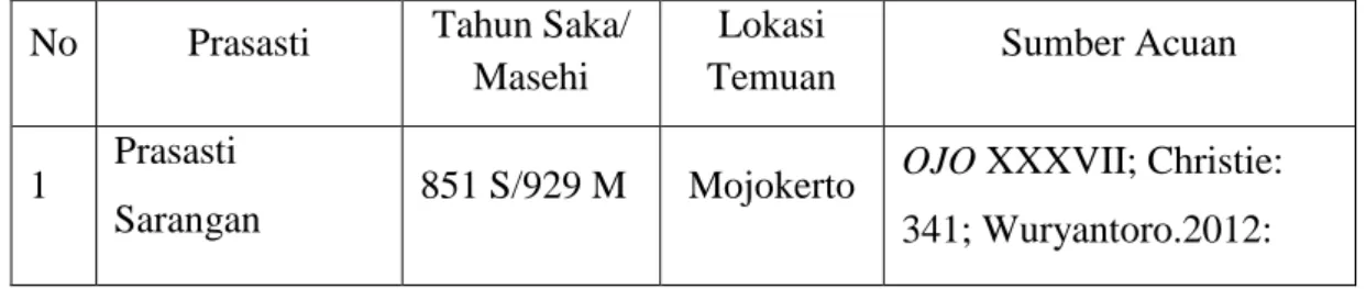 Tabel 1 Daftar Prasasti Sindok yang Diteliti  No  Prasasti  Tahun Saka/ 