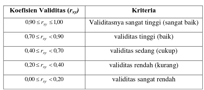 Tabel 3.1 Kriteria Validitas Instrumen 