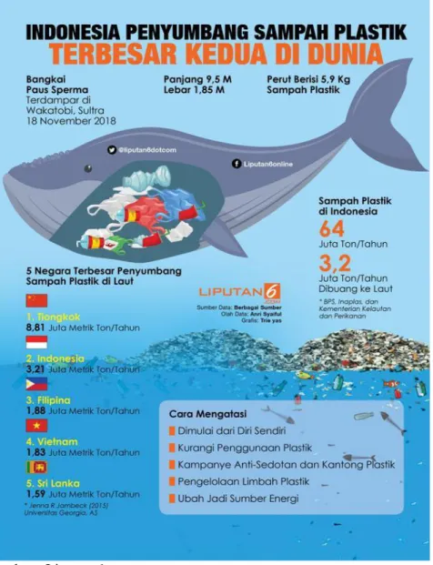 Gambar 1.1. Indonesia peringkat kedua penyumbang sampah ke laut 