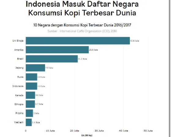 Gambar 1.3. Indonesia masuk daftar negara konsumsi kopi terbesar dunia 
