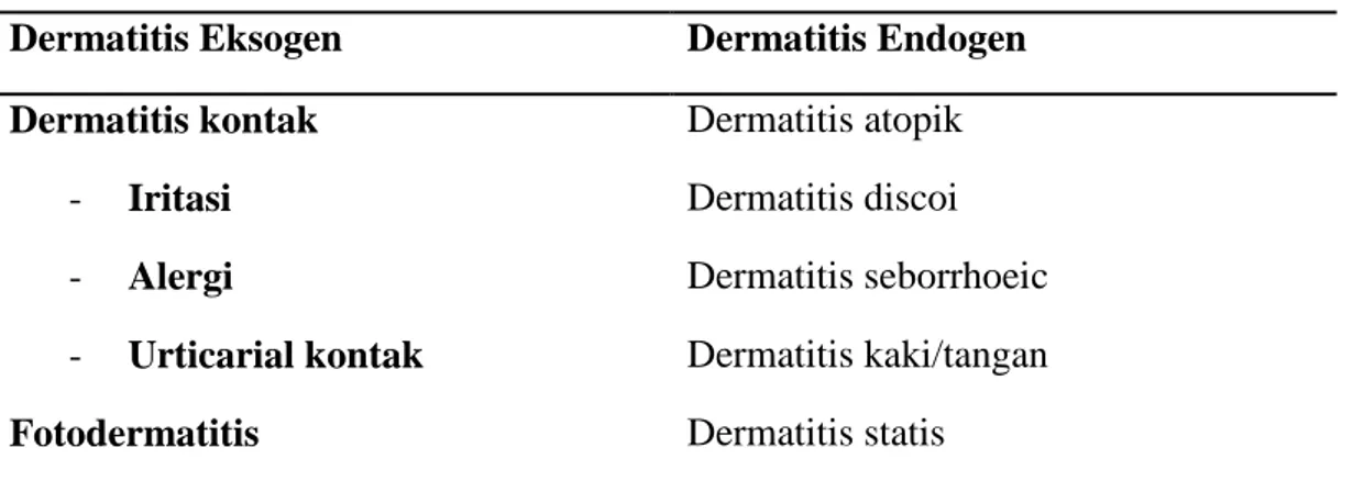 Tabel 2.1 klasifikasi dermatitis berdasarkan etiologinya  Dermatitis Eksogen  Dermatitis Endogen  Dermatitis kontak  -  Iritasi  -  Alergi  -  Urticarial kontak  Fotodermatitis   Dermatitis atopik Dermatitis discoi  Dermatitis seborrhoeic Dermatitis kaki/t