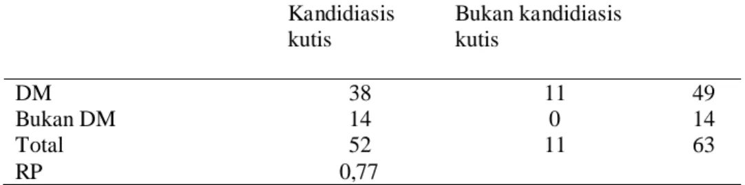 Tabel 8. RasioPrevalensi (RP)  Kandidiasis  kutis  Bukan kandidiasis kutis  DM 38  11  49  Bukan DM  14  0  14  Total 52  11  63  RP 0,77 