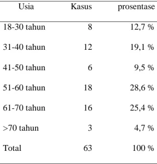 Tabel 3. Distribusi subjek penelitian berdasarkan usia 