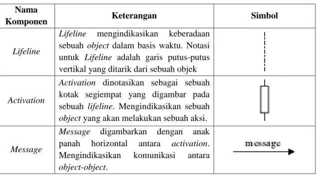 Tabel II.2. Komponen Sequence Diagram  Nama 