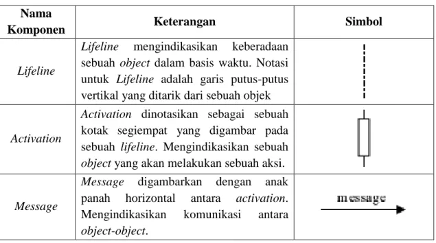 Tabel II.2. Komponen Sequence Diagram  Nama 