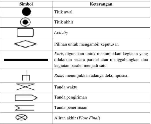 Tabel II.3. Komponen Activity Diagram 