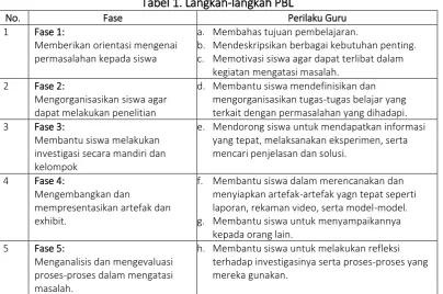 Tabel 1. Langkah-langkah PBL 