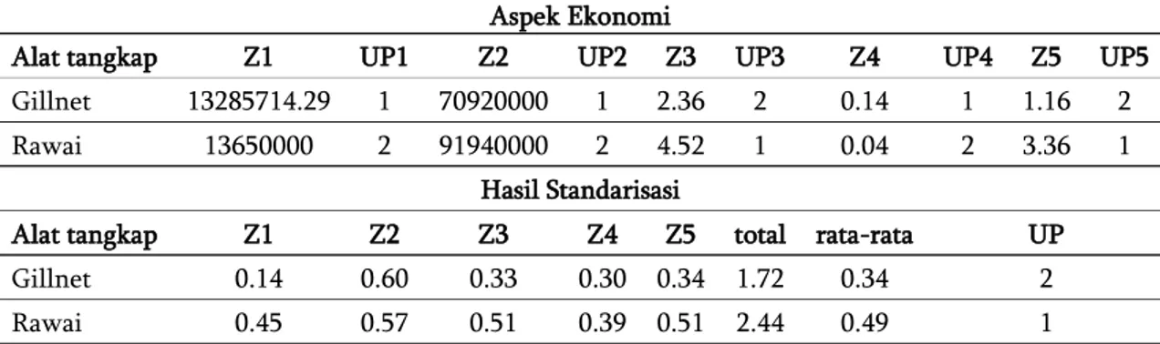 Tabel 6 Penilaian dan hasil standarisasi aspek ekonomi unit penangkapan ikan tepat guna Aspek Ekonomi 
