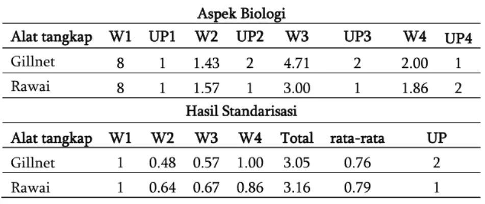 Tabel 4 Penilaian dan hasil standarisasi aspek biologi unit penangkapan ikan tepat guna Aspek Biologi 