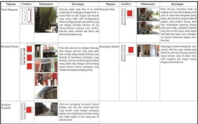 Gambar 5. Analisa Aktivitas pedagang blok B 