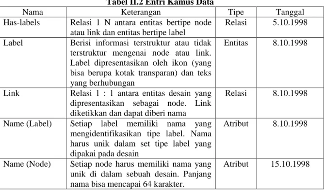 Tabel II.2 Entri Kamus Data 