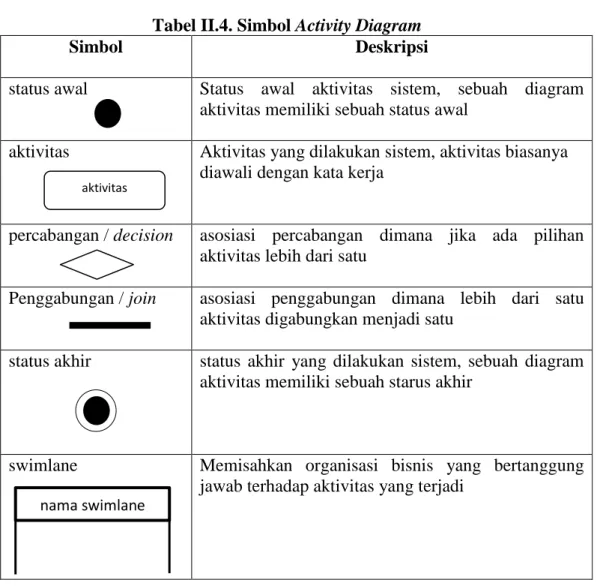 Tabel II.4. Simbol Activity Diagram 