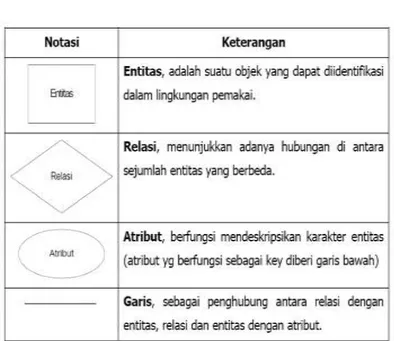 Tabel II.1. Simbol ERD 