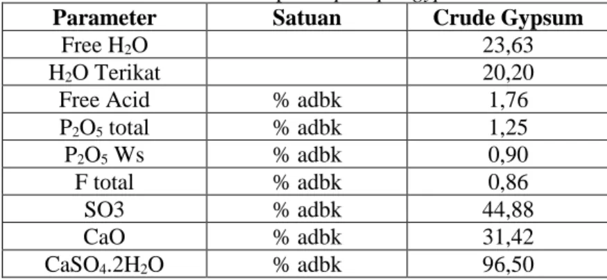 Tabel II.1 Komposisi phosphogypsum 