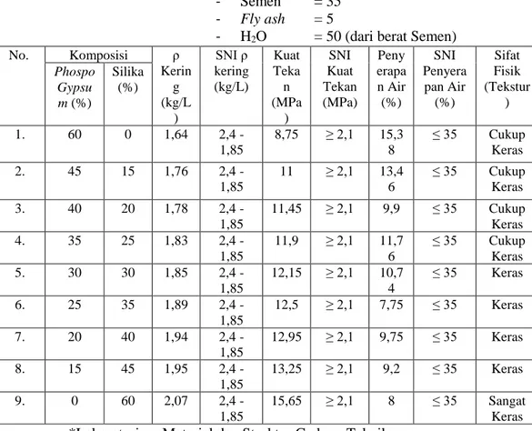Table 4.1. Hasil uji kualitas bata pejal berdasarkan pada SNI  Komposisi tetap (%) : 