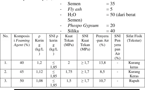 Tabel 4.2. Hasil uji kualitas bata ringan berdasarkan pada  SNI  Komposisi tetap (%) :  -  Semen  = 35  -  Fly ash  = 5  -  H 2 O  = 50 (dari berat  Semen)  -  Phospo Gypsum  = 20  -  Silika  = 40  No