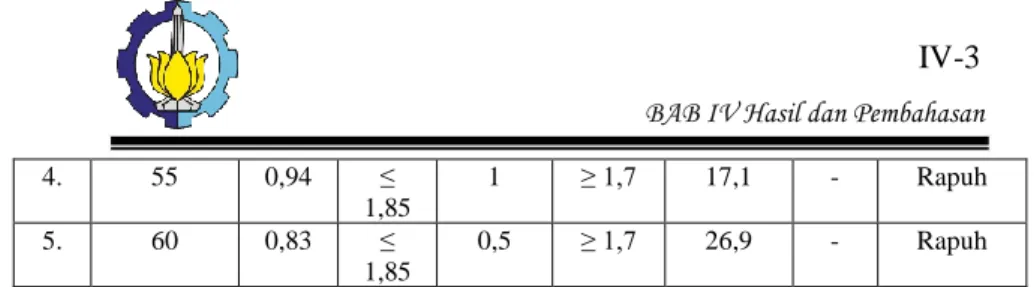 Tabel 4.3. Hasil uji kualitas bata ringan berdasarkan pada  SNI  Komposisi tetap (%) :  -  Semen  = 35  -  Fly ash  = 5  -  H 2 O  = 50 (dari berat  Semen)  -  Phospo Gypsum  = 25  -  Silika  = 35  No