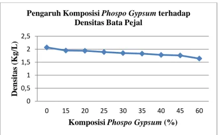 Grafik 4.1. Pengaruh Komposisi Phospo Gypsum terhadap  Densitas Bata Pejal 