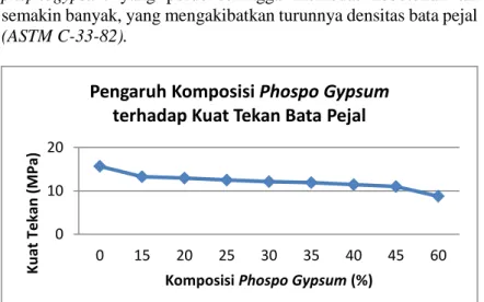 Grafik 4.2. Pengaruh Komposisi Phospo Gypsum terhadap  Kuat Tekan Bata Pejal 