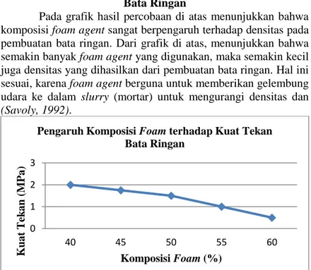 Grafik 4.4. Pengaruh Komposisi Foam terhadap Kuat Tekan  Bata Ringan 00,511,5404550 55 60Densitas (Kg/L)Komposisi Foam (%)