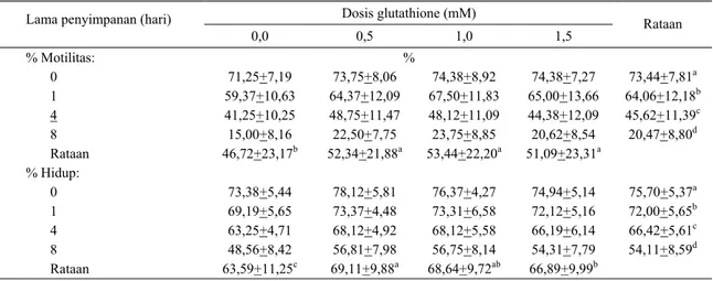 Tabel 3 menunjukkan persentase motilitas dan  persentase hidup spermatozoa menurut dosis  glutathione dan lama penyimpanan pada suhu 5 0 C
