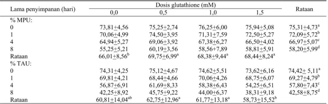 Tabel 4 menunjukkan persentase membran plasma  utuh (MPU) dan tudung akrosom utuh (TAU)  spermatozoa menurut dosis glutathione dan lama  penyimpanan semen pada suhu 5°C