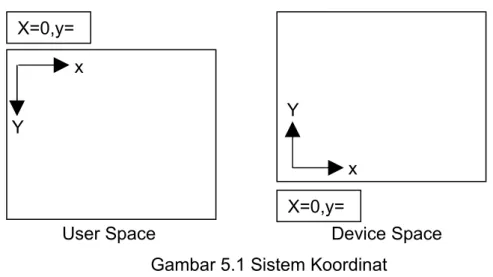 Gambar dibawah ini menunjukan perbeadaan antara user space dan device  space.