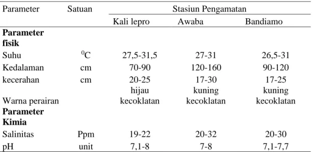 Tabel 2. Kondisi umum perairan  pesisir Payumb 