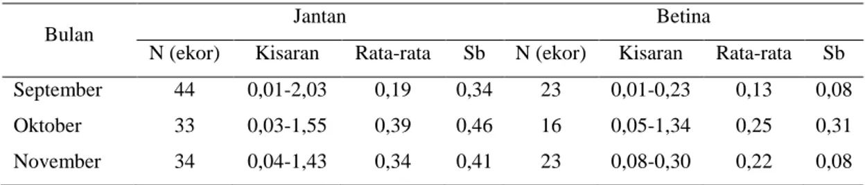 Tabel 4. Indeks kematangan gonad ikan belanak selama waktu penelitian 